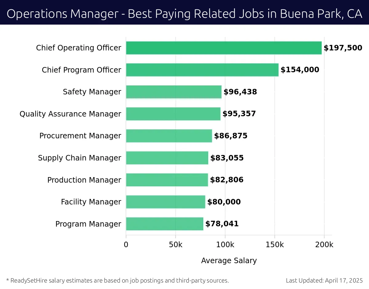 Graph displaying best paying related job salaries for Operations Manager jobs near Buena Park, CA, highlighting Chief Operating Officer with the highest at $197,500 and Program Manager with the lowest at $78,041.