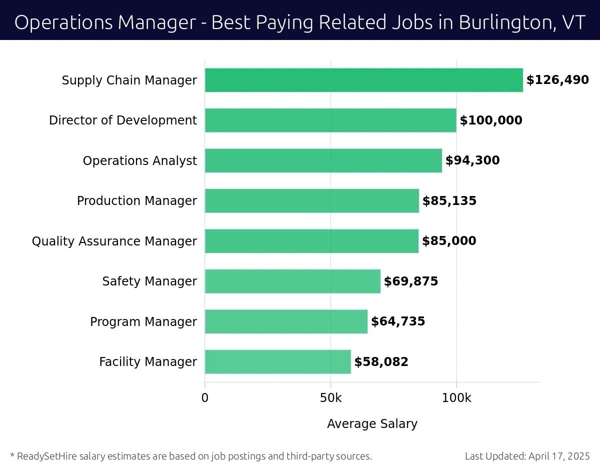 Graph displaying best paying related job salaries for Operations Manager jobs near Burlington, VT, highlighting Supply Chain Manager with the highest at $126,490 and Facility Manager with the lowest at $58,082.