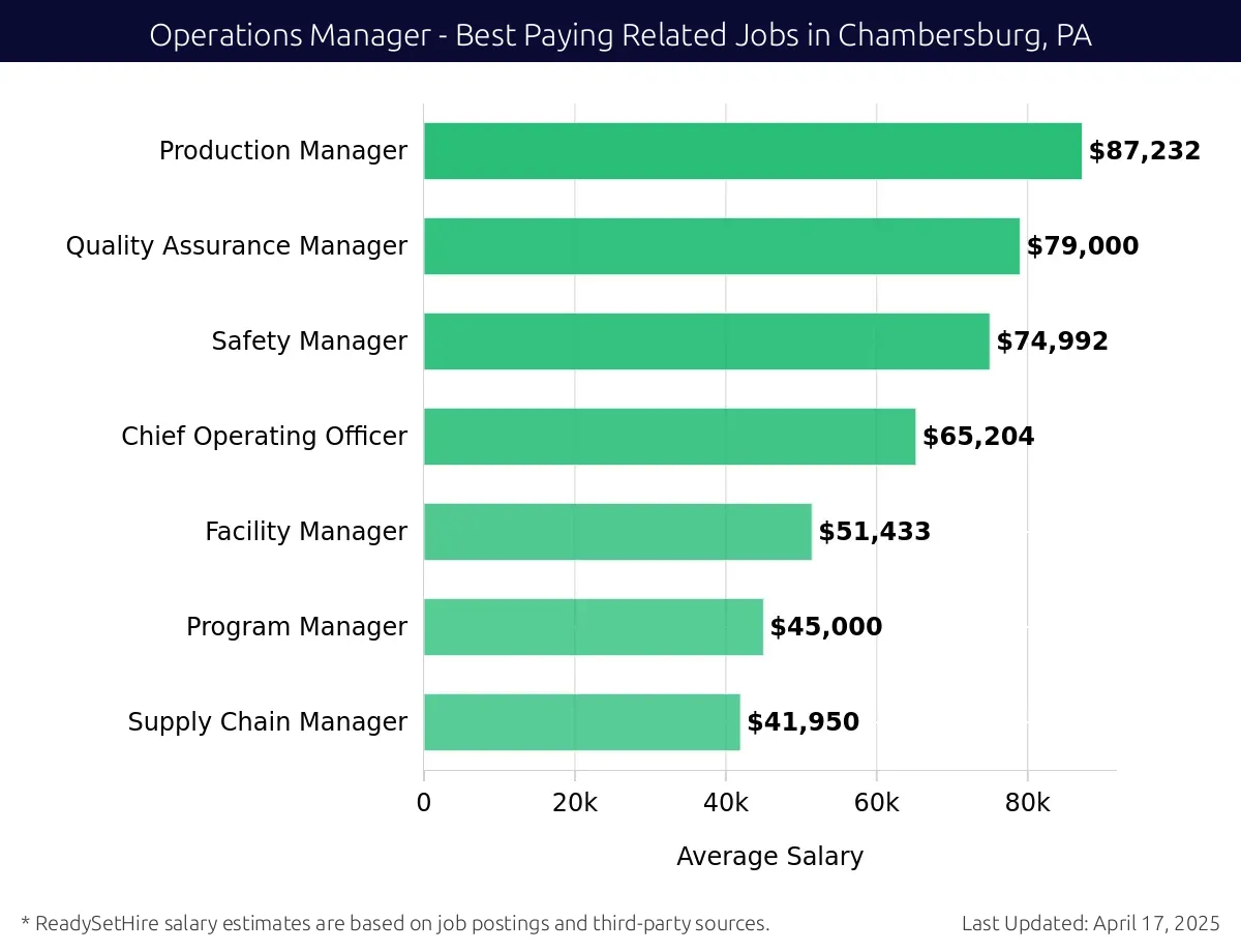 Graph displaying best paying related job salaries for Operations Manager jobs near Chambersburg, PA, highlighting Production Manager with the highest at $87,232 and Supply Chain Manager with the lowest at $41,950.