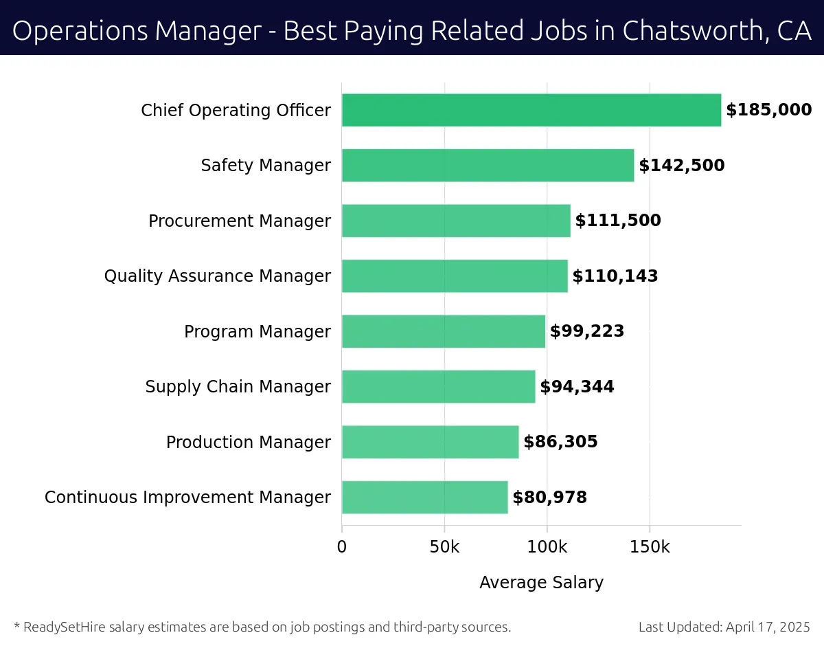Graph displaying best paying related job salaries for Operations Manager jobs near Chatsworth, CA, highlighting Chief Operating Officer with the highest at $185,000 and Continuous Improvement Manager with the lowest at $80,978.
