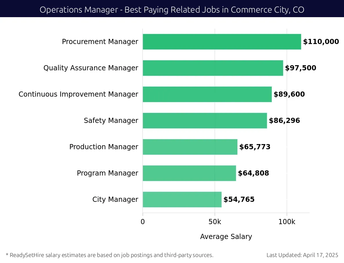 Graph displaying best paying related job salaries for Operations Manager jobs near Commerce City, CO, highlighting Procurement Manager with the highest at $110,000 and City Manager with the lowest at $54,765.