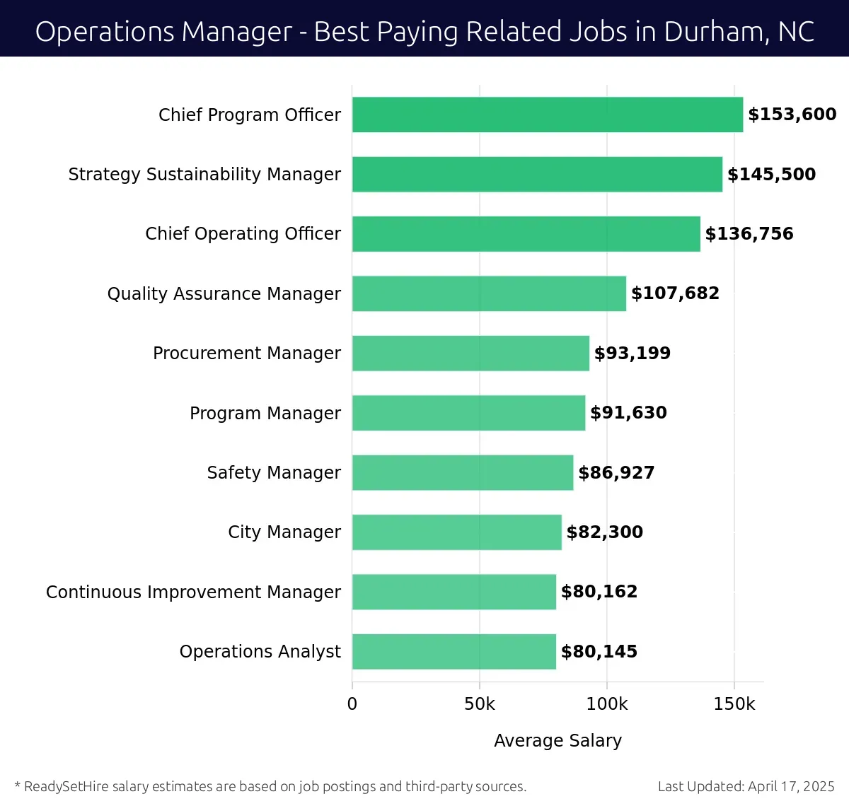 Graph displaying best paying related job salaries for Operations Manager jobs near Durham, NC, highlighting Chief Program Officer with the highest at $153,600 and Operations Analyst with the lowest at $80,145.
