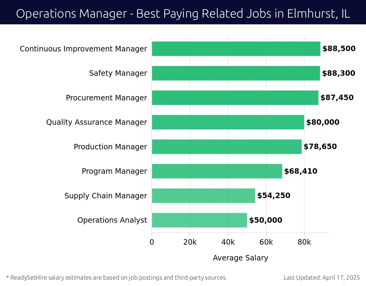 Graph displaying best paying related job salaries for Operations Manager jobs near Elmhurst, IL, highlighting Continuous Improvement Manager with the highest at $88,500 and Operations Analyst with the lowest at $50,000.