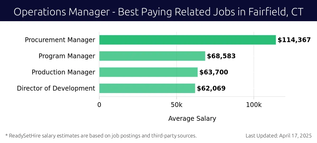 Graph displaying best paying related job salaries for Operations Manager jobs near Fairfield, CT, highlighting Procurement Manager with the highest at $114,367 and Director of Development with the lowest at $62,069.