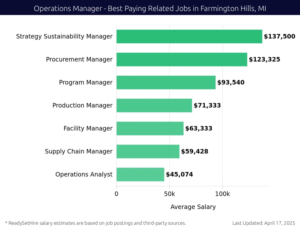 Graph displaying best paying related job salaries for Operations Manager jobs near Farmington Hills, MI, highlighting Strategy Sustainability Manager with the highest at $137,500 and Operations Analyst with the lowest at $45,074.