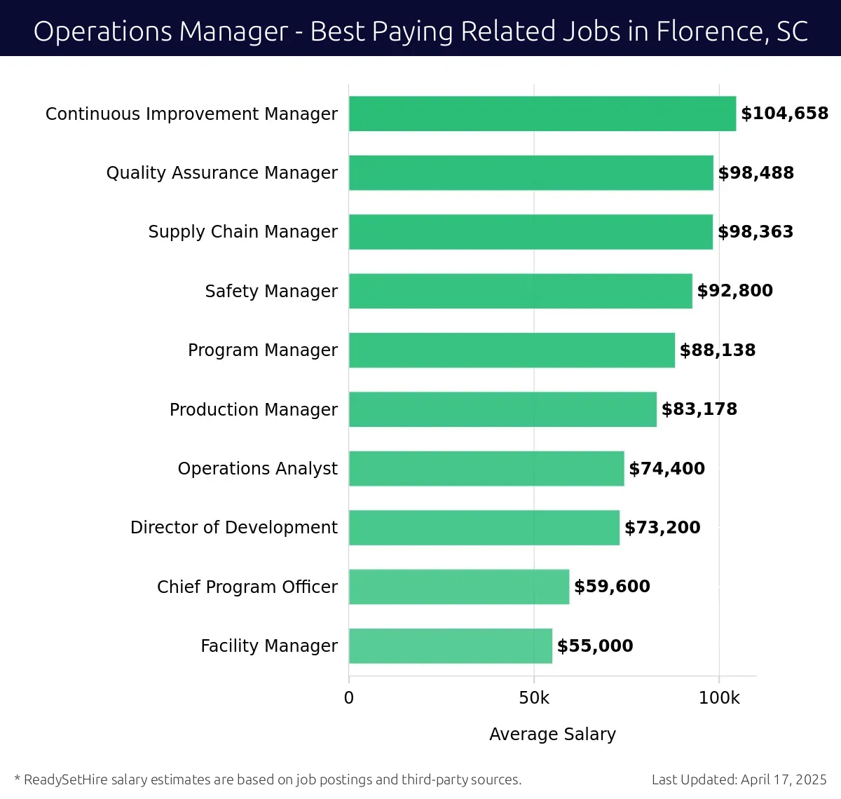Graph displaying best paying related job salaries for Operations Manager jobs near Florence, SC, highlighting Continuous Improvement Manager with the highest at $104,658 and Facility Manager with the lowest at $55,000.