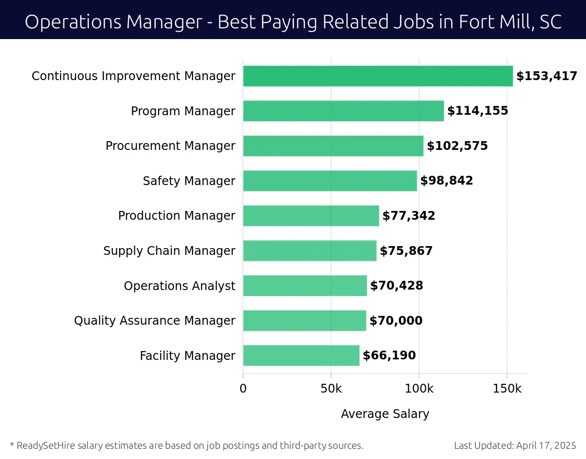 Graph displaying best paying related job salaries for Operations Manager jobs near Fort Mill, SC, highlighting Continuous Improvement Manager with the highest at $153,417 and Facility Manager with the lowest at $66,190.