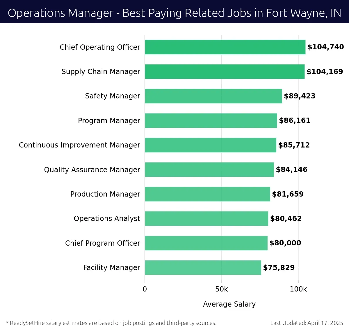 Graph displaying best paying related job salaries for Operations Manager jobs near Fort Wayne, IN, highlighting Chief Operating Officer with the highest at $104,740 and Facility Manager with the lowest at $75,829.