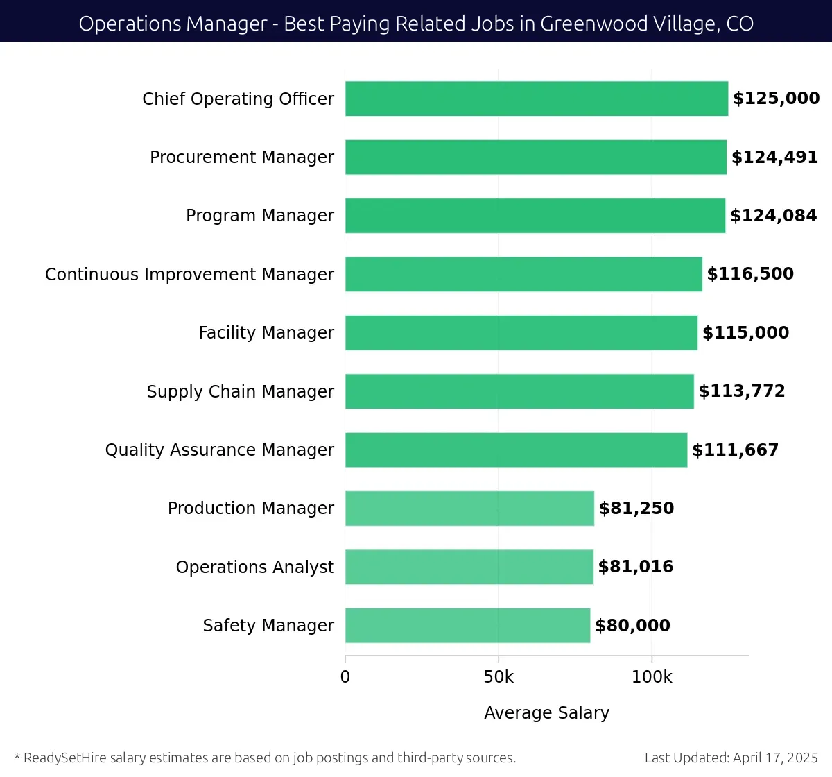 Graph displaying best paying related job salaries for Operations Manager jobs near Greenwood Village, CO, highlighting Chief Operating Officer with the highest at $125,000 and Safety Manager with the lowest at $80,000.