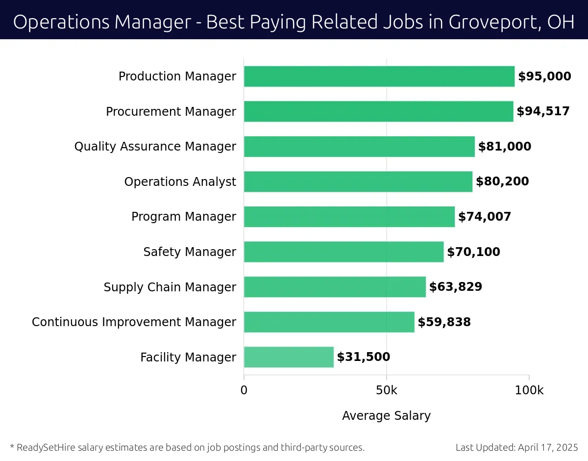 Graph displaying best paying related job salaries for Operations Manager jobs near Groveport, OH, highlighting Production Manager with the highest at $95,000 and Facility Manager with the lowest at $31,500.