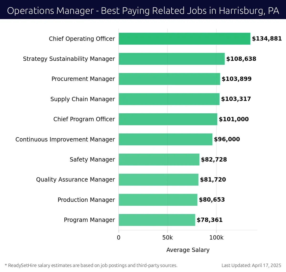 Graph displaying best paying related job salaries for Operations Manager jobs near Harrisburg, PA, highlighting Chief Operating Officer with the highest at $134,881 and Program Manager with the lowest at $78,361.
