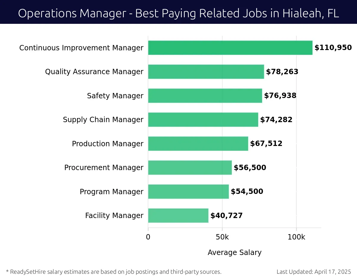 Graph displaying best paying related job salaries for Operations Manager jobs near Hialeah, FL, highlighting Continuous Improvement Manager with the highest at $110,950 and Facility Manager with the lowest at $40,727.