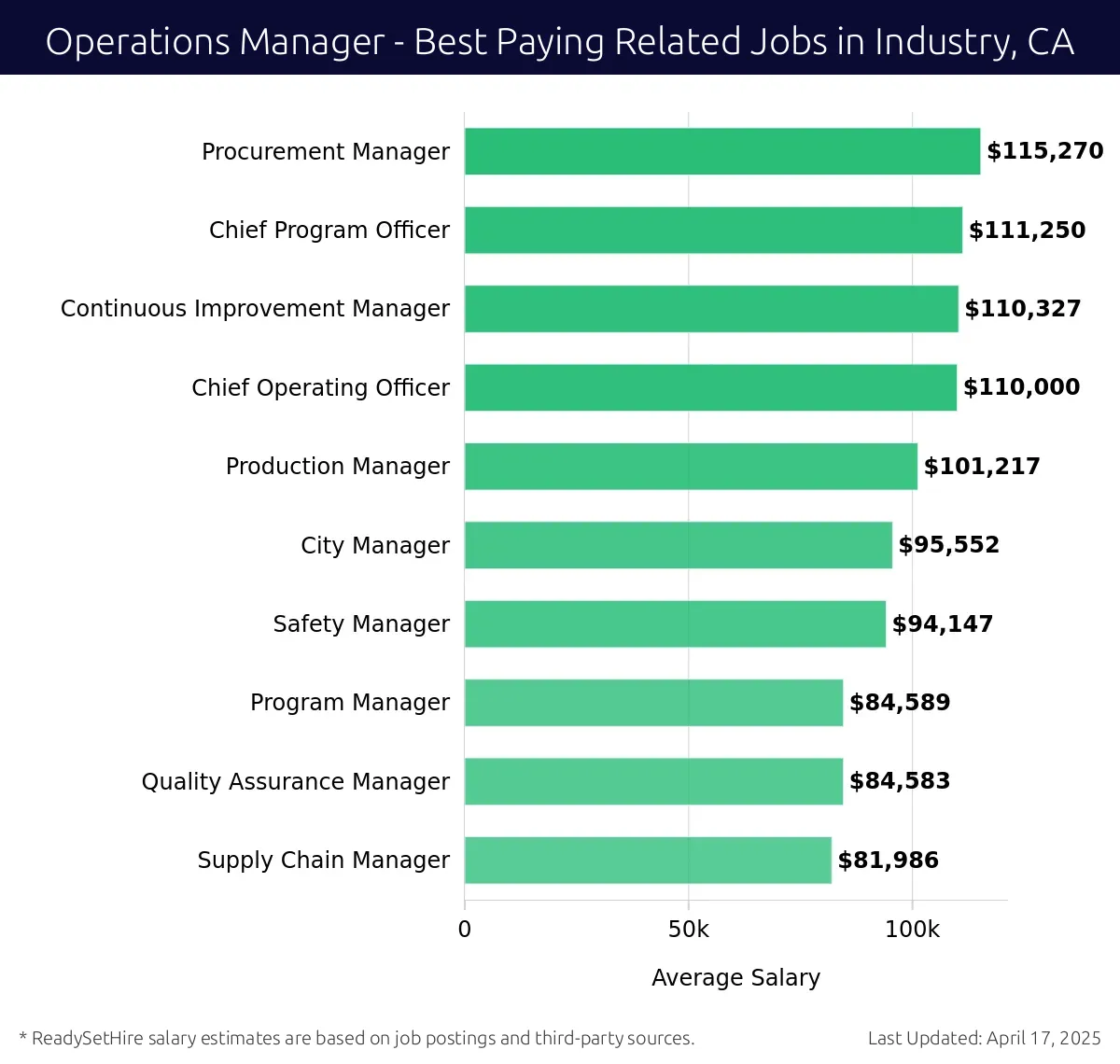 Graph displaying best paying related job salaries for Operations Manager jobs near Industry, CA, highlighting Procurement Manager with the highest at $115,270 and Supply Chain Manager with the lowest at $81,986.