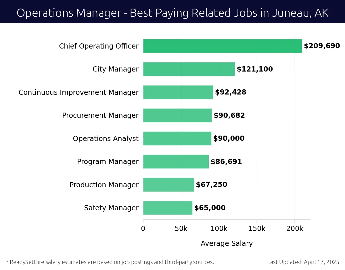 Graph displaying best paying related job salaries for Operations Manager jobs near Juneau, AK, highlighting Chief Operating Officer with the highest at $209,690 and Safety Manager with the lowest at $65,000.