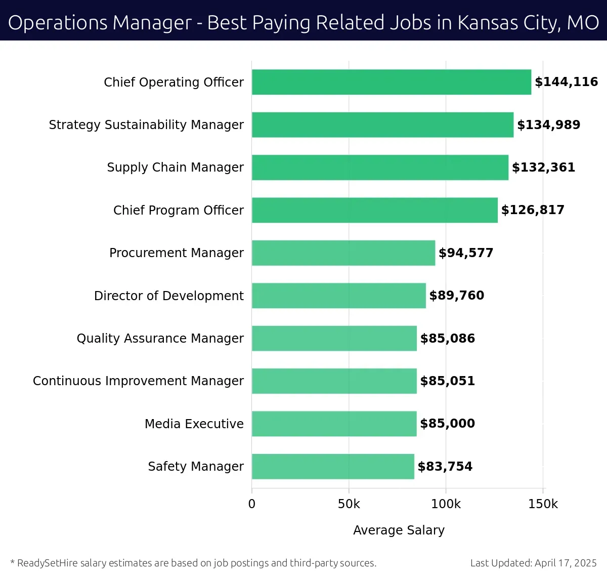 Graph displaying best paying related job salaries for Operations Manager jobs near Kansas City, MO, highlighting Chief Operating Officer with the highest at $144,116 and Safety Manager with the lowest at $83,754.