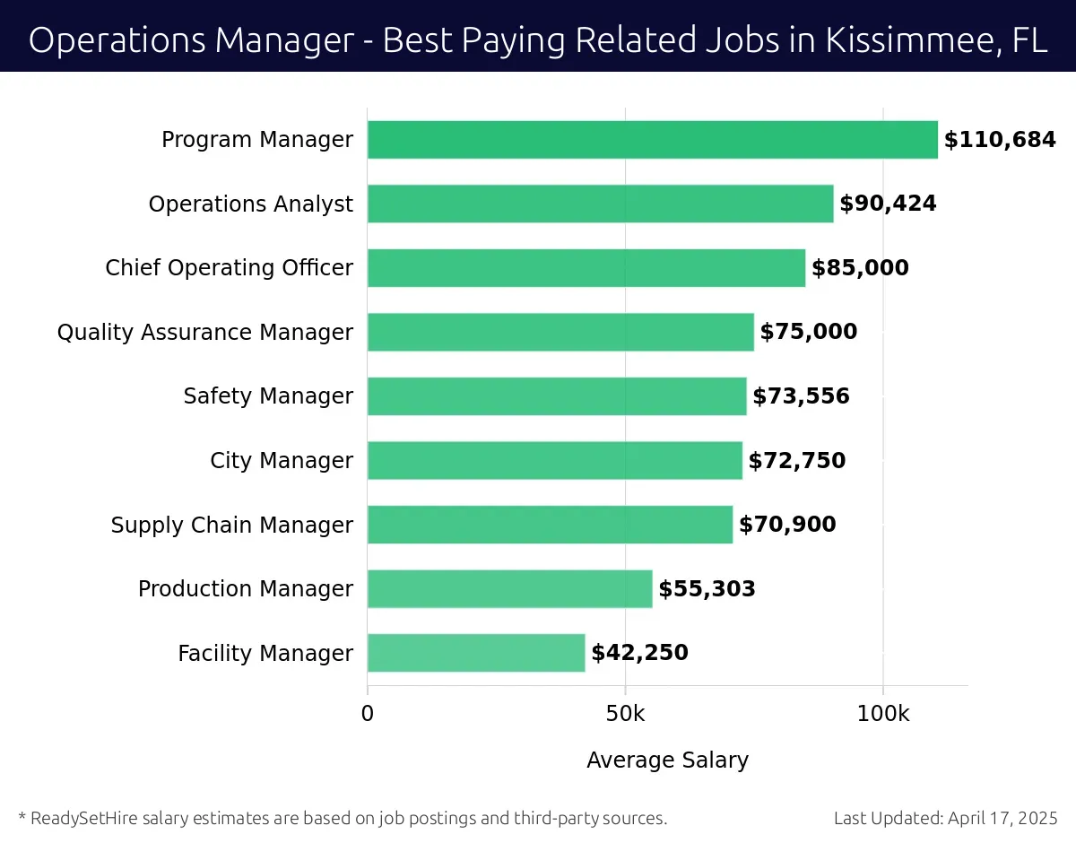 Graph displaying best paying related job salaries for Operations Manager jobs near Kissimmee, FL, highlighting Procurement Manager with the highest at $110,684 and Facility Manager with the lowest at $42,250.