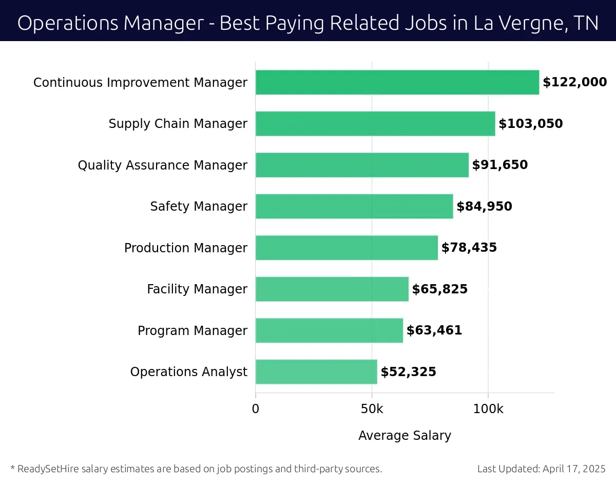 Graph displaying best paying related job salaries for Operations Manager jobs near La Vergne, TN, highlighting Continuous Improvement Manager with the highest at $122,000 and Operations Analyst with the lowest at $52,325.