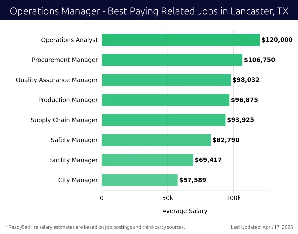 Graph displaying best paying related job salaries for Operations Manager jobs near Lancaster, TX, highlighting Operations Analyst with the highest at $120,000 and City Manager with the lowest at $57,589.