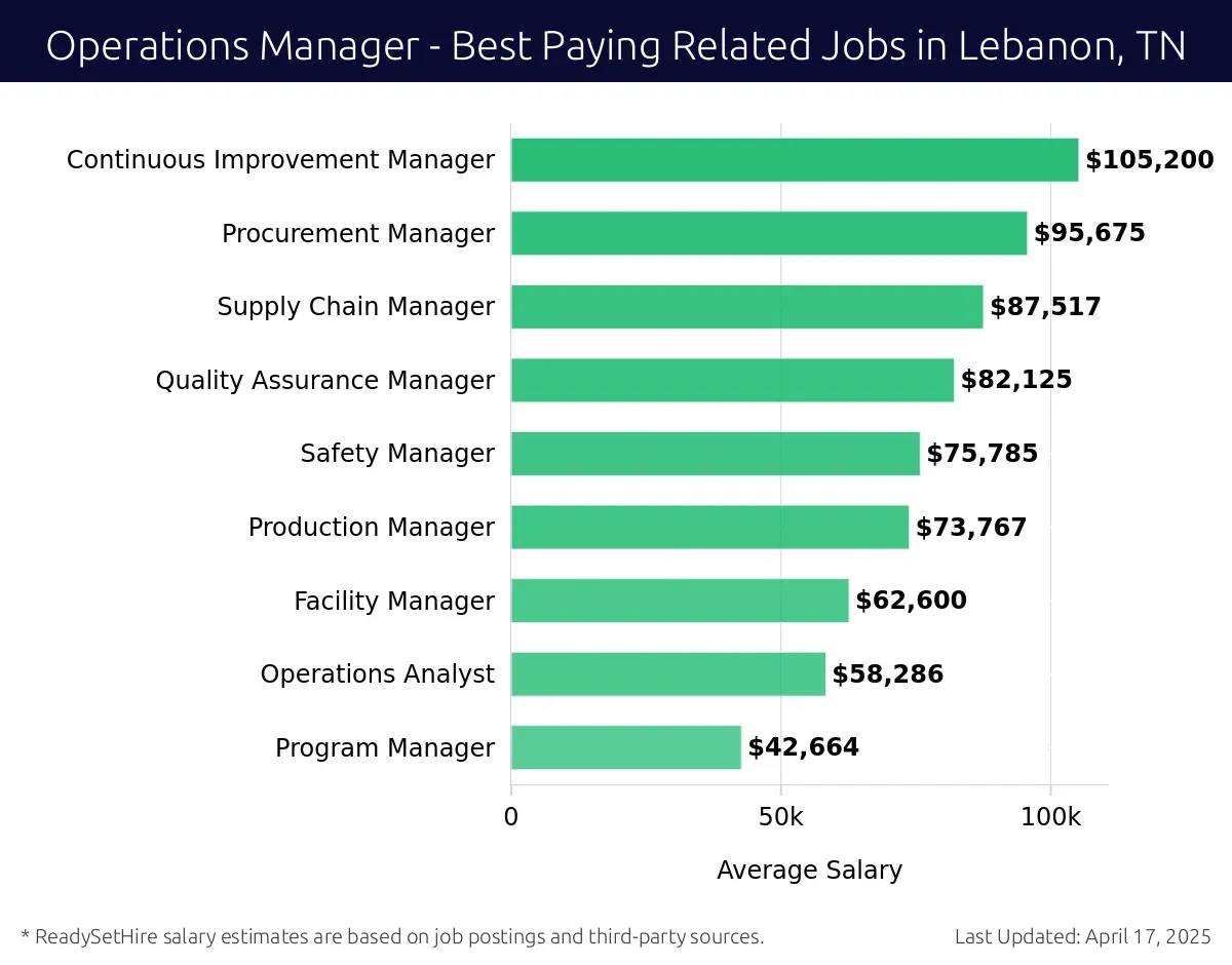 Graph displaying best paying related job salaries for Operations Manager jobs near Lebanon, TN, highlighting Continuous Improvement Manager with the highest at $105,200 and Program Manager with the lowest at $42,664.
