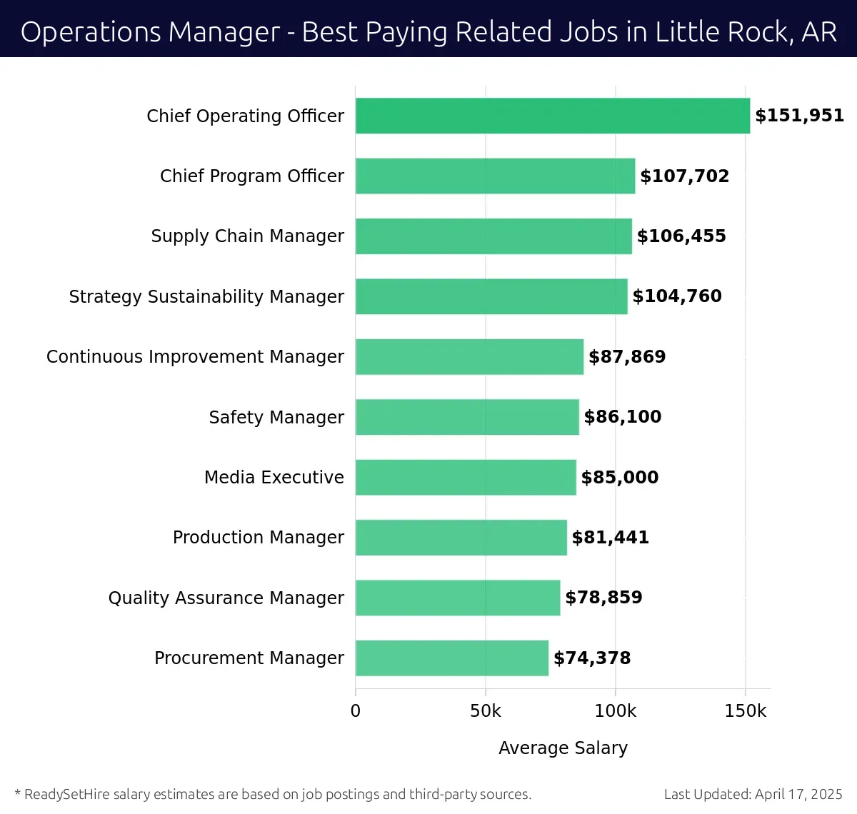 Graph displaying best paying related job salaries for Operations Manager jobs near Little Rock, AR, highlighting Chief Operating Officer with the highest at $151,951 and Procurement Manager with the lowest at $74,378.