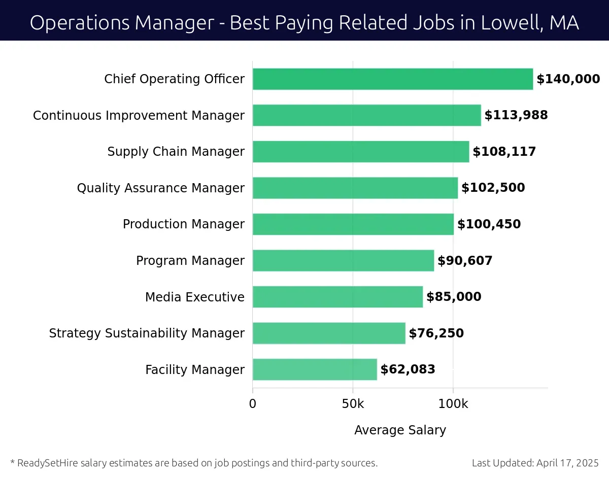 Graph displaying best paying related job salaries for Operations Manager jobs near Lowell, MA, highlighting Chief Operating Officer with the highest at $140,000 and Facility Manager with the lowest at $62,083.