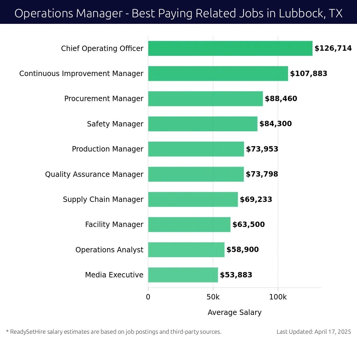 Graph displaying best paying related job salaries for Operations Manager jobs near Lubbock, TX, highlighting Chief Operating Officer with the highest at $126,714 and Media Executive with the lowest at $53,883.