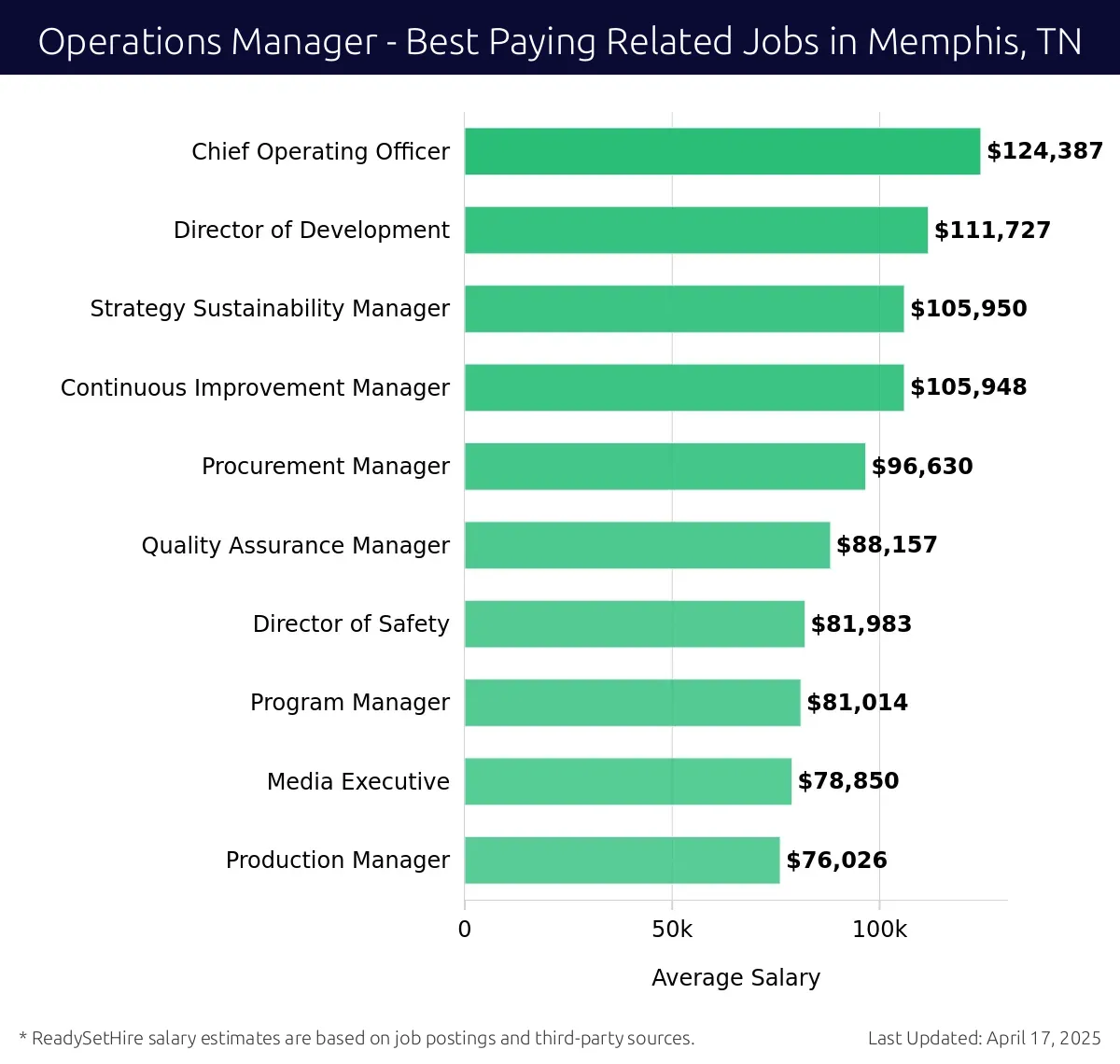 Graph displaying best paying related job salaries for Operations Manager jobs near Memphis, TN, highlighting Chief Operating Officer with the highest at $124,387 and Production Manager with the lowest at $76,026.