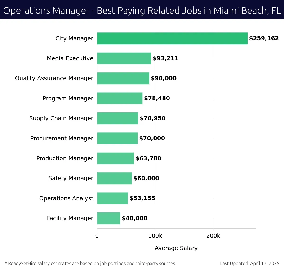 Graph displaying best paying related job salaries for Operations Manager jobs near Miami Beach, FL, highlighting City Manager with the highest at $259,162 and Facility Manager with the lowest at $40,000.