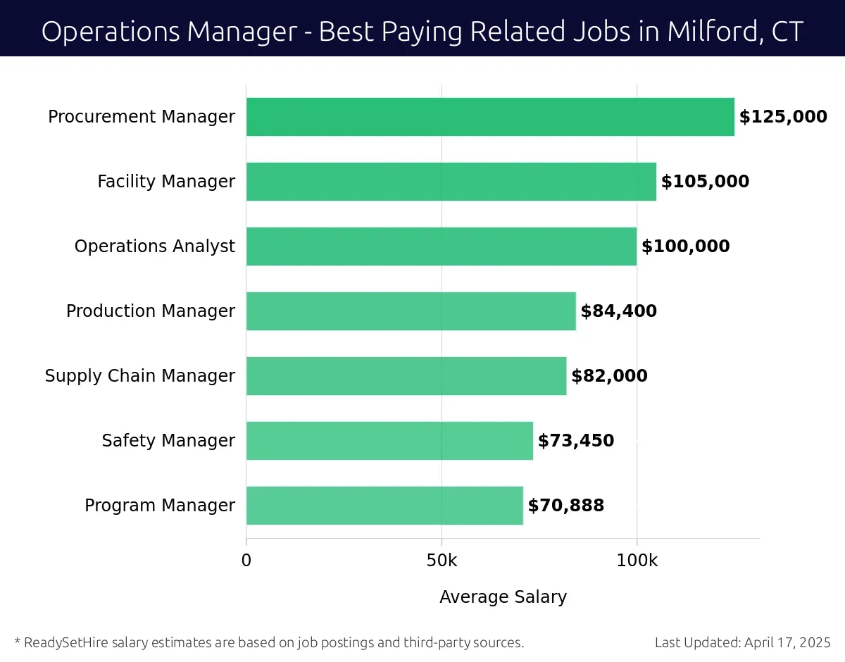 Graph displaying best paying related job salaries for Operations Manager jobs near Milford, CT, highlighting Quality Assurance Manager with the highest at $125,000 and Program Manager with the lowest at $70,888.