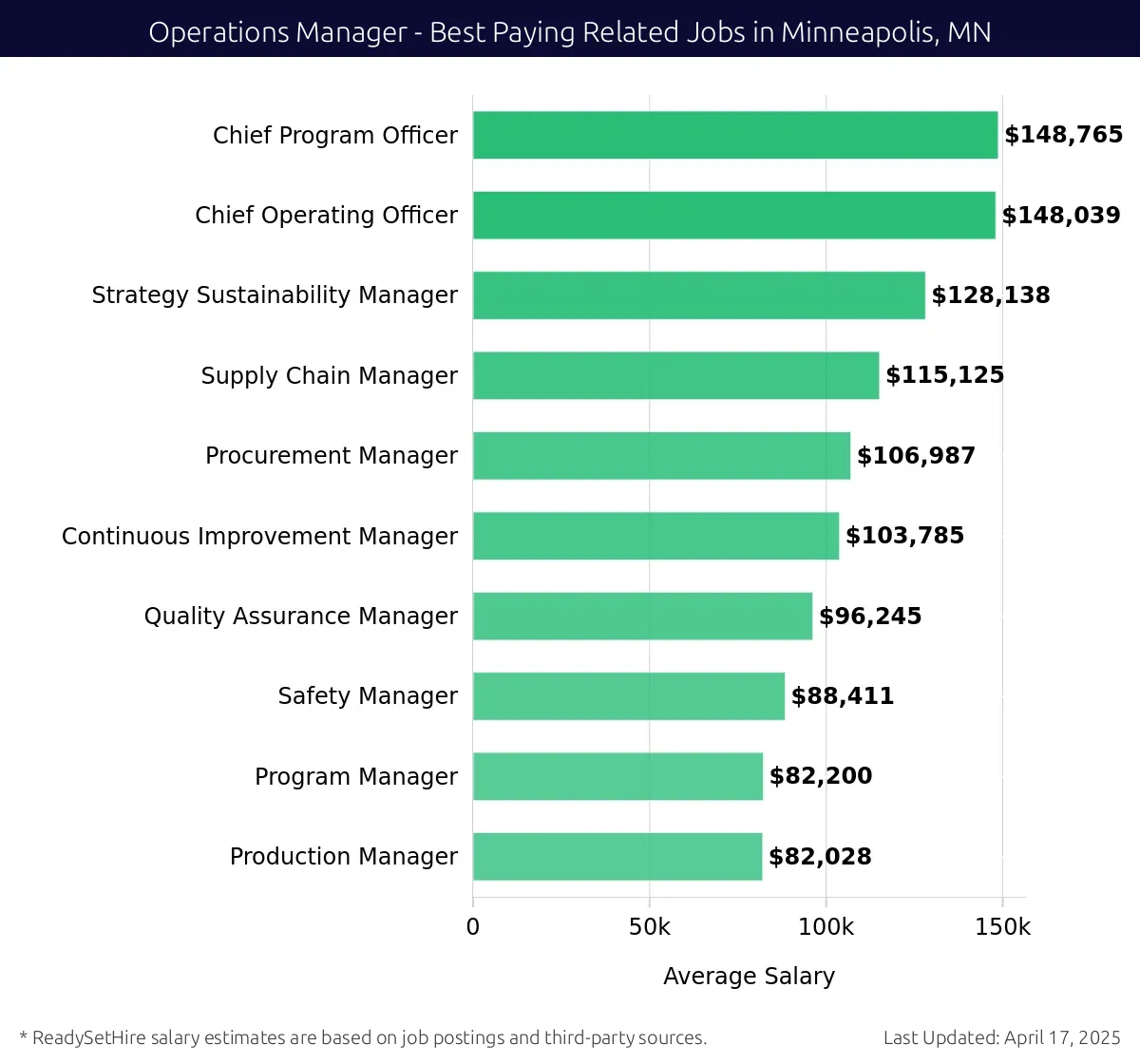 Graph displaying best paying related job salaries for Operations Manager jobs near Minneapolis, MN, highlighting Chief Program Officer with the highest at $148,765 and Production Manager with the lowest at $82,028.