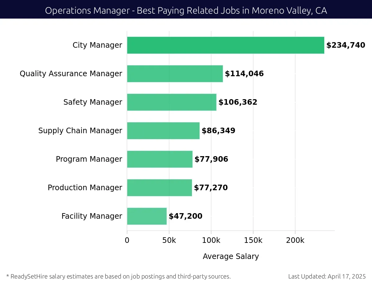 Graph displaying best paying related job salaries for Operations Manager jobs near Moreno Valley, CA, highlighting City Manager with the highest at $234,740 and Facility Manager with the lowest at $47,200.