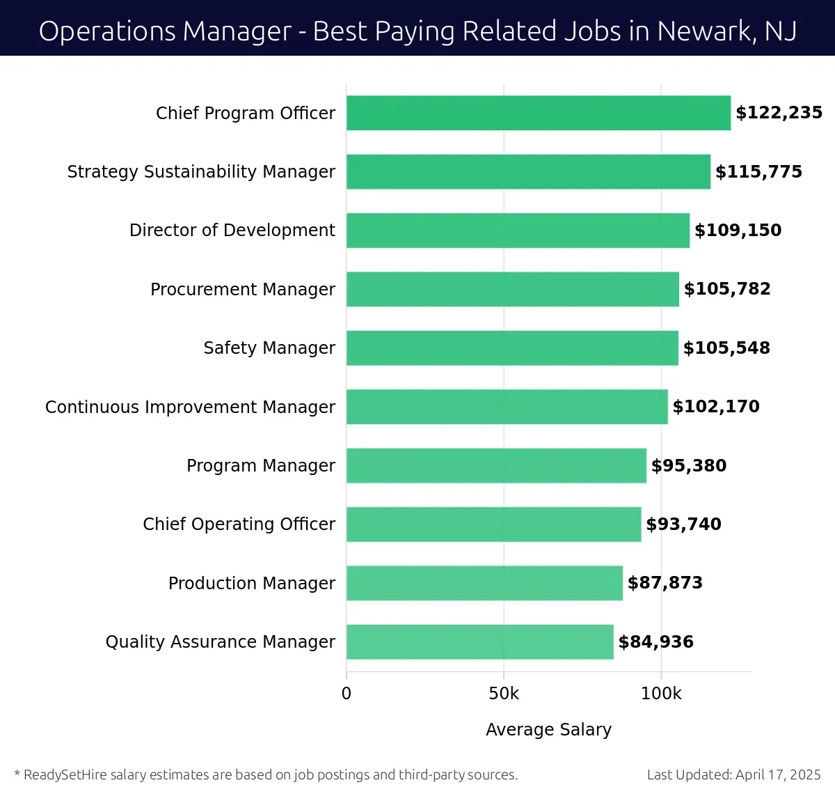 Graph displaying best paying related job salaries for Operations Manager jobs near Newark, NJ, highlighting Chief Program Officer with the highest at $122,235 and Quality Assurance Manager with the lowest at $84,936.