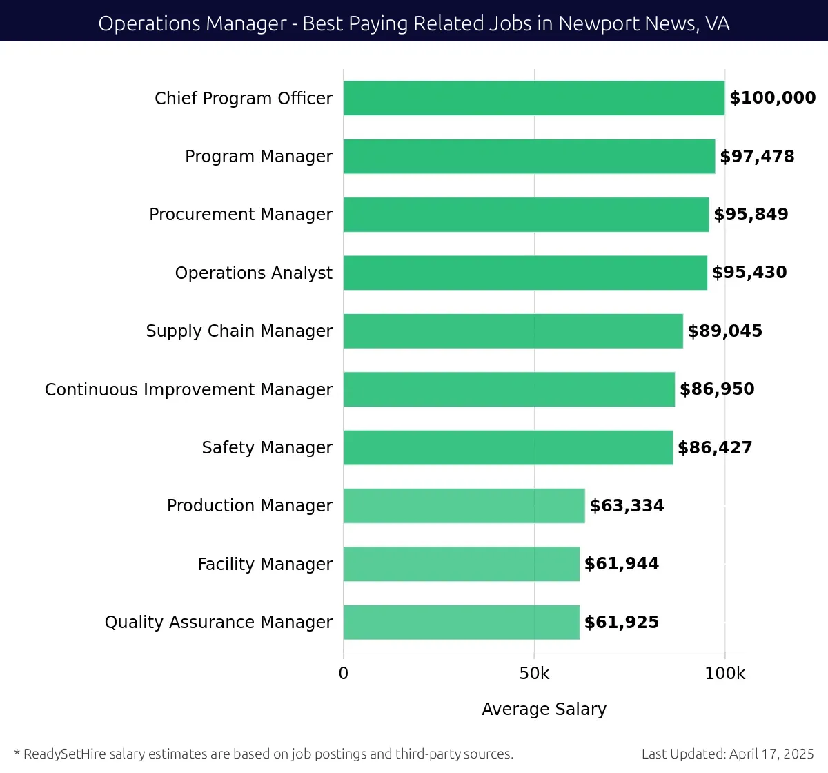 Graph displaying best paying related job salaries for Operations Manager jobs near Newport News, VA, highlighting Chief Program Officer with the highest at $100,000 and Quality Assurance Manager with the lowest at $61,925.