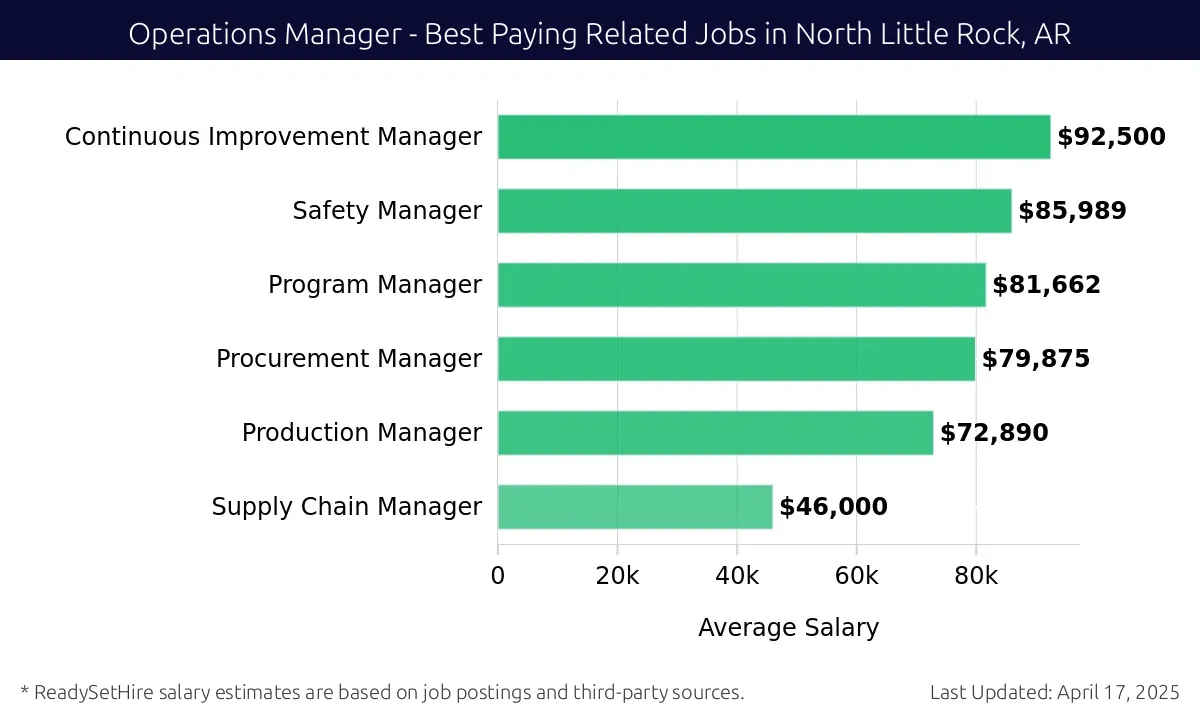 Graph displaying best paying related job salaries for Operations Manager jobs near North Little Rock, AR, highlighting Continuous Improvement Manager with the highest at $92,500 and Supply Chain Manager with the lowest at $46,000.