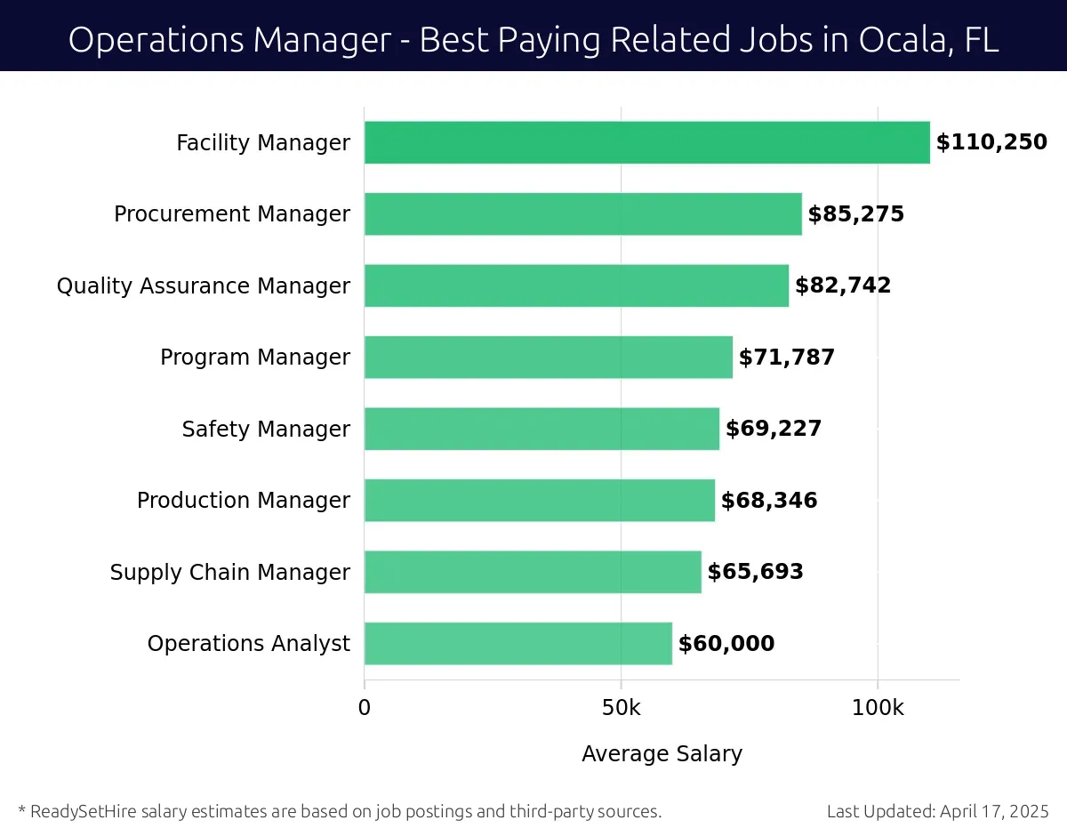 Graph displaying best paying related job salaries for Operations Manager jobs near Ocala, FL, highlighting Facility Manager with the highest at $110,250 and Operations Analyst with the lowest at $60,000.