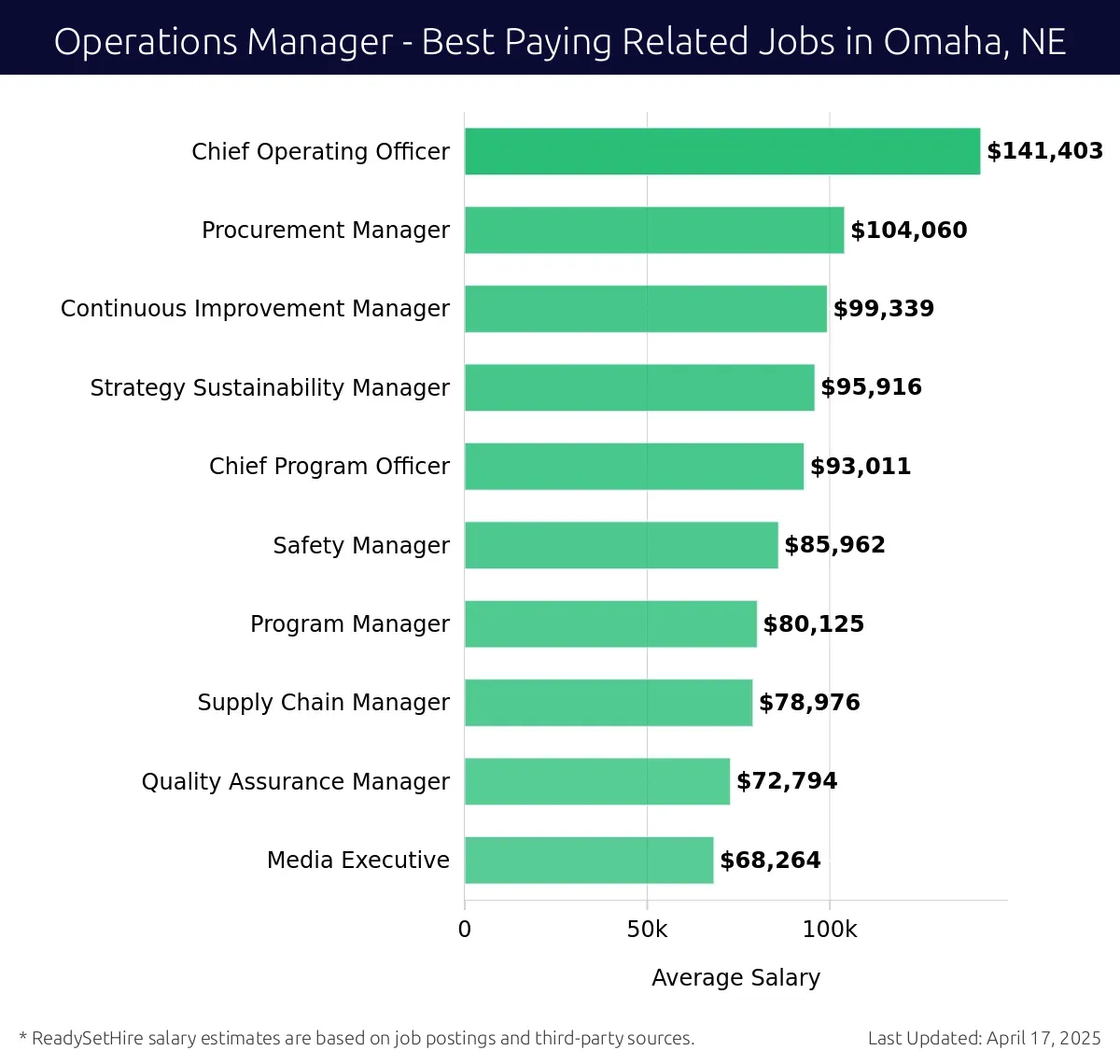 Graph displaying best paying related job salaries for Operations Manager jobs near Omaha, NE, highlighting Chief Operating Officer with the highest at $141,403 and Media Executive with the lowest at $68,264.