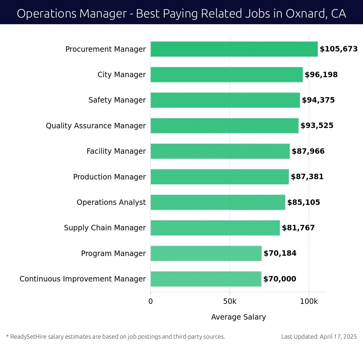 Graph displaying best paying related job salaries for Operations Manager jobs near Oxnard, CA, highlighting Procurement Manager with the highest at $105,673 and Continuous Improvement Manager with the lowest at $70,000.
