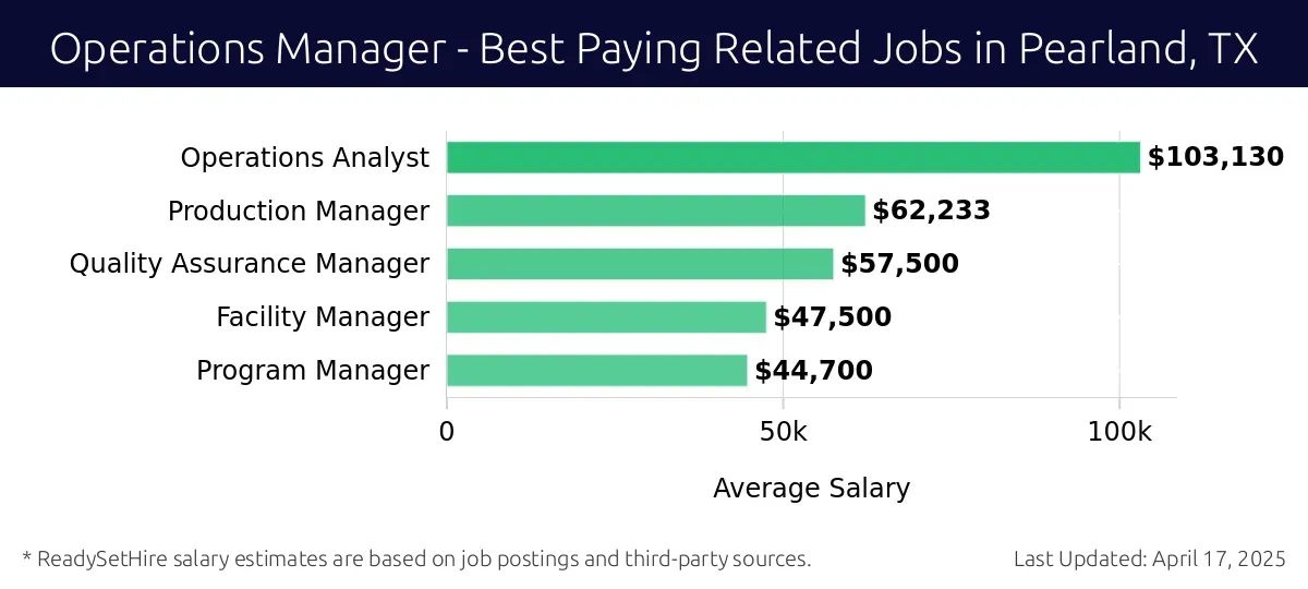 Graph displaying best paying related job salaries for Operations Manager jobs near Pearland, TX, highlighting Operations Analyst with the highest at $103,130 and Program Manager with the lowest at $44,700.
