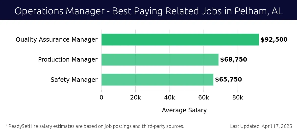 Graph displaying best paying related job salaries for Operations Manager jobs near Pelham, AL, highlighting Quality Assurance Manager with the highest at $92,500 and Safety Manager with the lowest at $65,750.