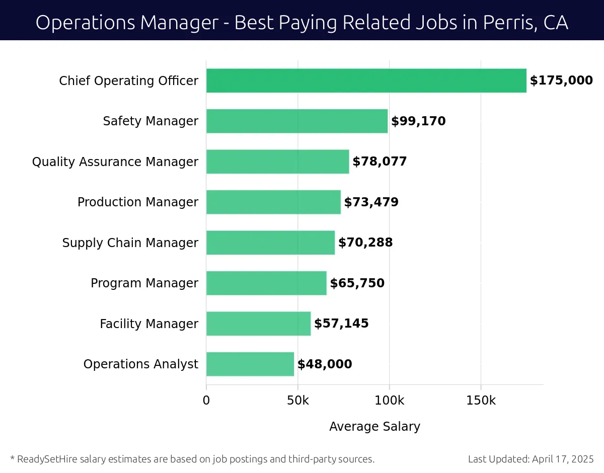 Graph displaying best paying related job salaries for Operations Manager jobs near Perris, CA, highlighting Chief Operating Officer with the highest at $175,000 and Operations Analyst with the lowest at $48,000.