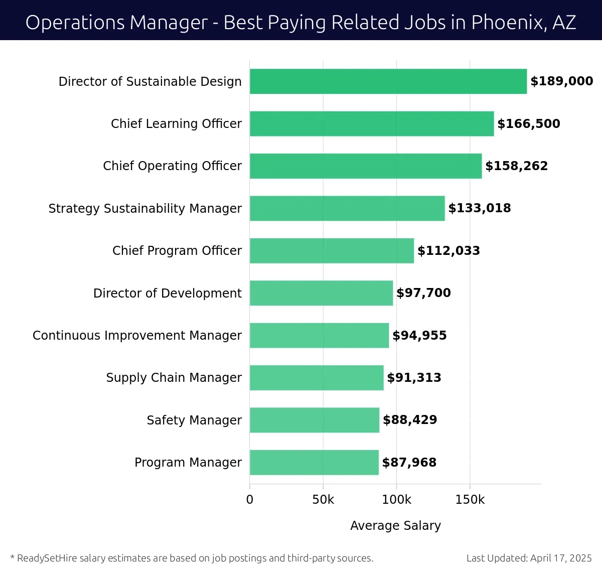 Graph displaying best paying related job salaries for Operations Manager jobs near Phoenix, AZ, highlighting Director of Sustainable Design with the highest at $189,000 and Program Manager with the lowest at $87,968.