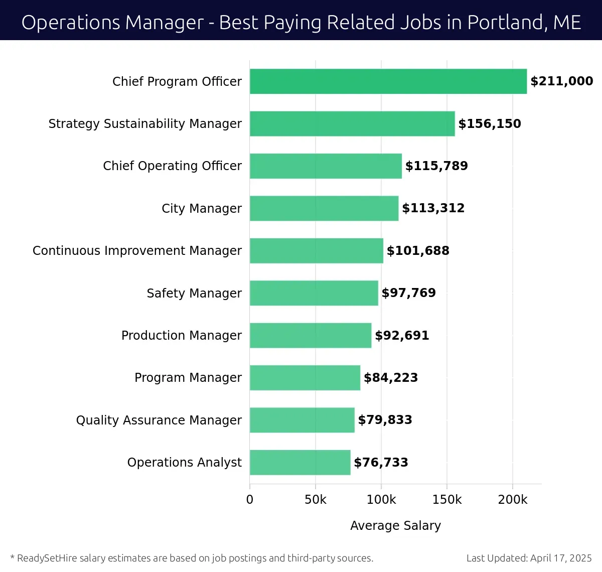 Graph displaying best paying related job salaries for Operations Manager jobs near Portland, ME, highlighting Chief Program Officer with the highest at $211,000 and Operations Analyst with the lowest at $76,733.