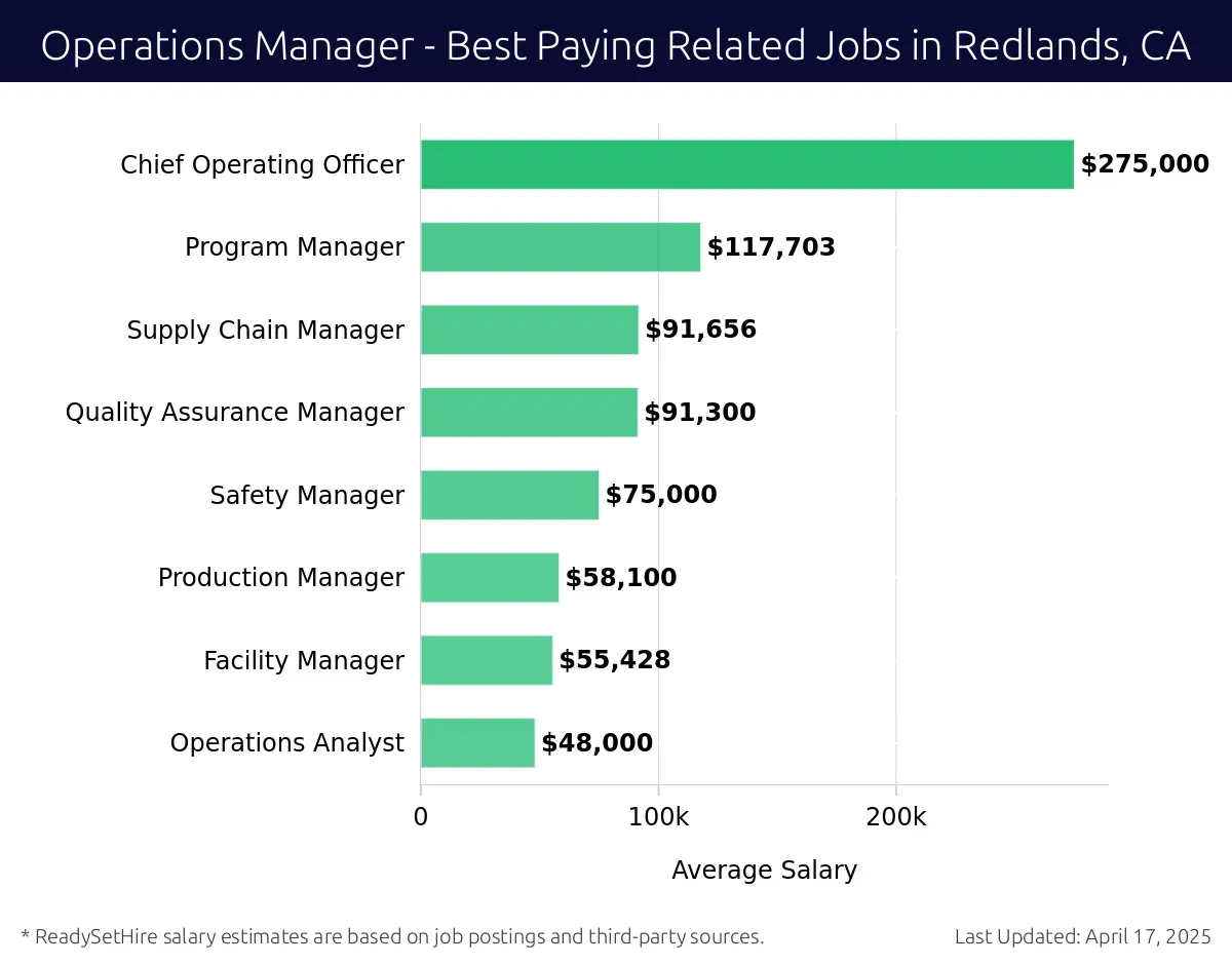 Graph displaying best paying related job salaries for Operations Manager jobs near Redlands, CA, highlighting Chief Operating Officer with the highest at $275,000 and Operations Analyst with the lowest at $48,000.