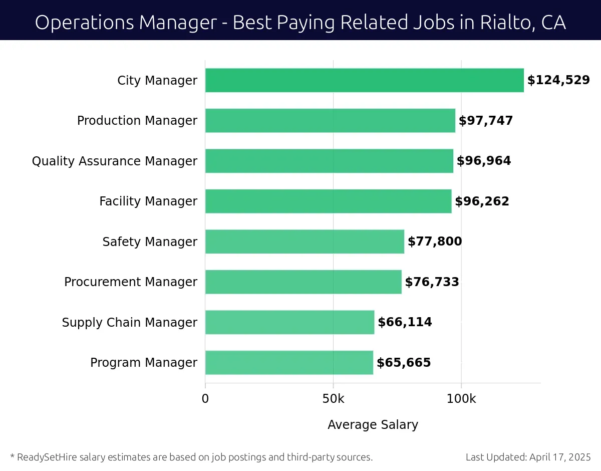 Graph displaying best paying related job salaries for Operations Manager jobs near Rialto, CA, highlighting City Manager with the highest at $124,529 and Program Manager with the lowest at $65,665.