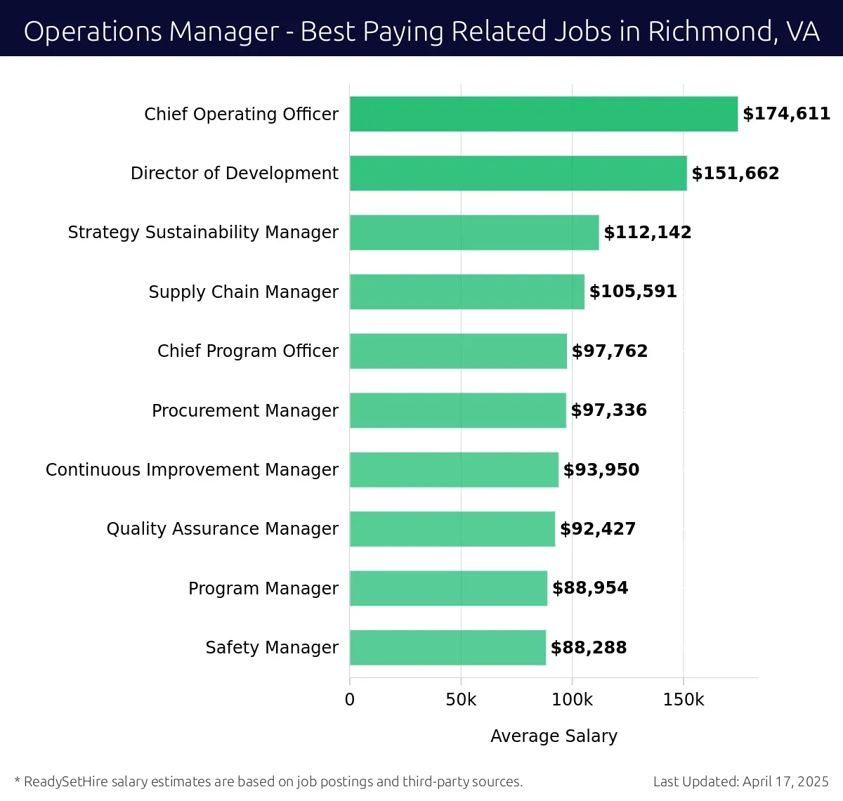Graph displaying best paying related job salaries for Operations Manager jobs near Richmond, VA, highlighting Chief Operating Officer with the highest at $174,611 and Safety Manager with the lowest at $88,288.