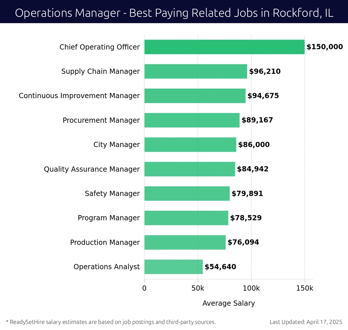 Graph displaying best paying related job salaries for Operations Manager jobs near Rockford, IL, highlighting Chief Operating Officer with the highest at $150,000 and Operations Analyst with the lowest at $54,640.