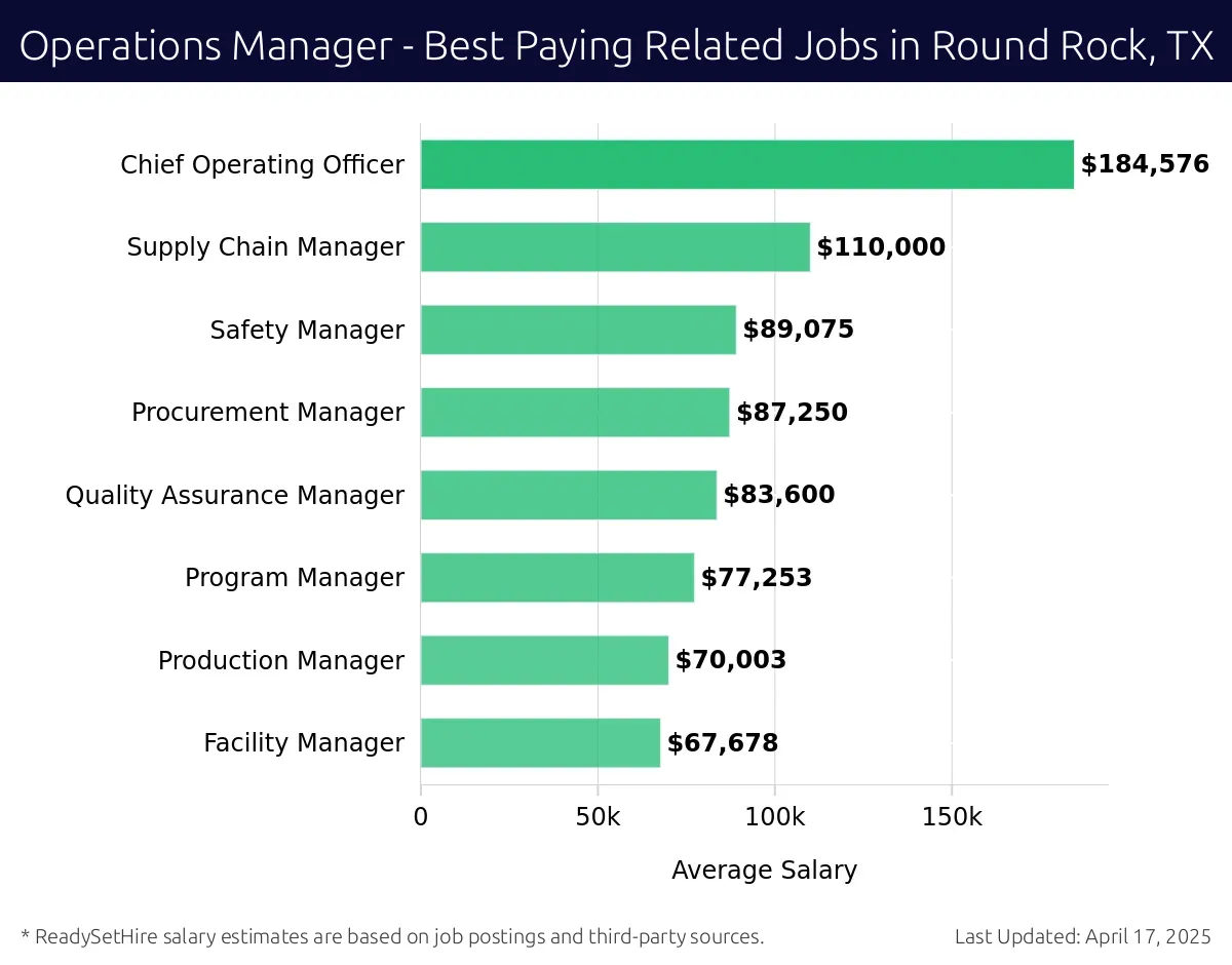Graph displaying best paying related job salaries for Operations Manager jobs near Round Rock, TX, highlighting Chief Operating Officer with the highest at $184,576 and Facility Manager with the lowest at $67,678.