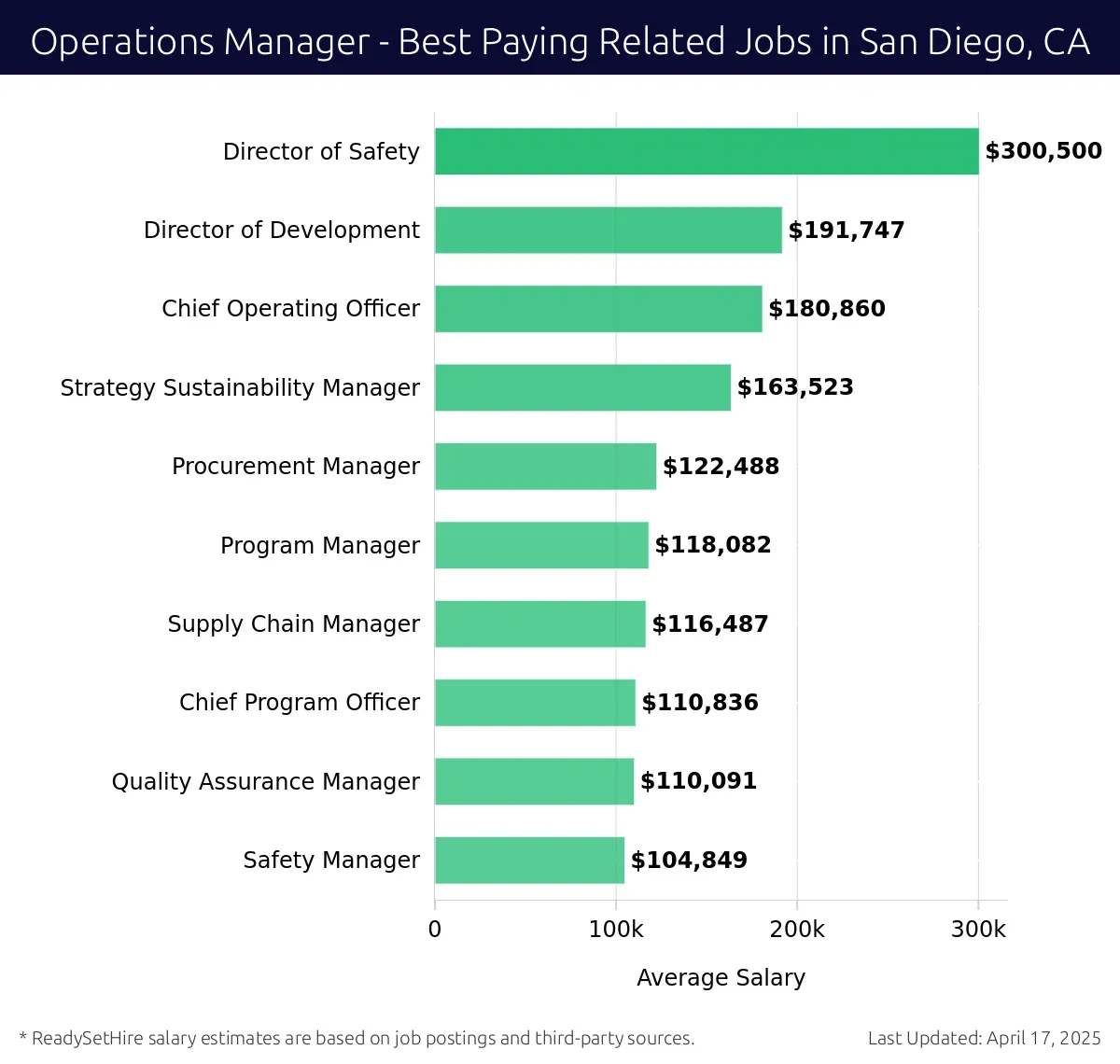 Graph displaying best paying related job salaries for Operations Manager jobs near San Diego, CA, highlighting Director of Safety with the highest at $300,500 and Safety Manager with the lowest at $104,849.