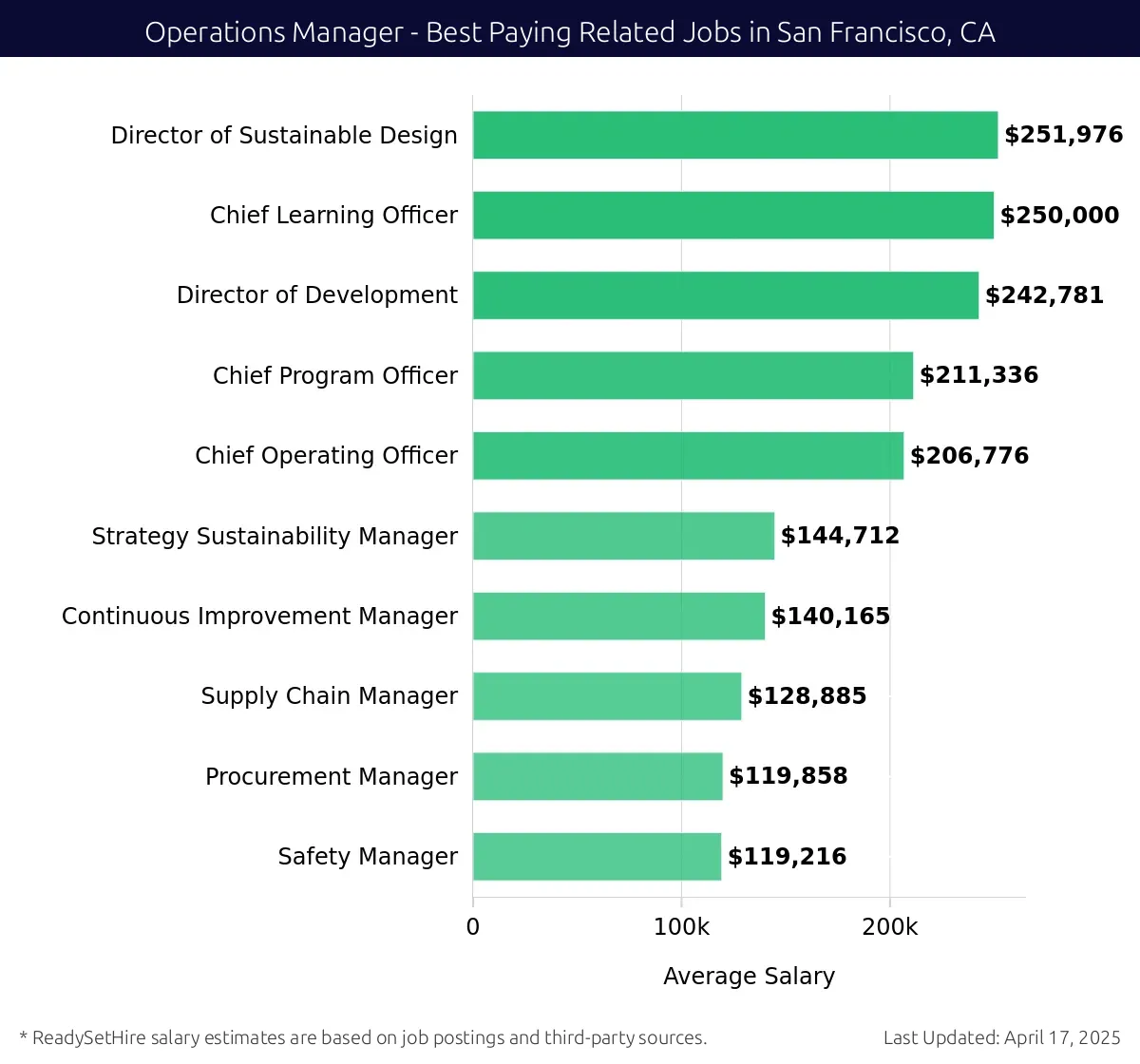 Graph displaying best paying related job salaries for Operations Manager jobs near San Francisco, CA, highlighting Director of Sustainable Design with the highest at $251,976 and Safety Manager with the lowest at $119,216.