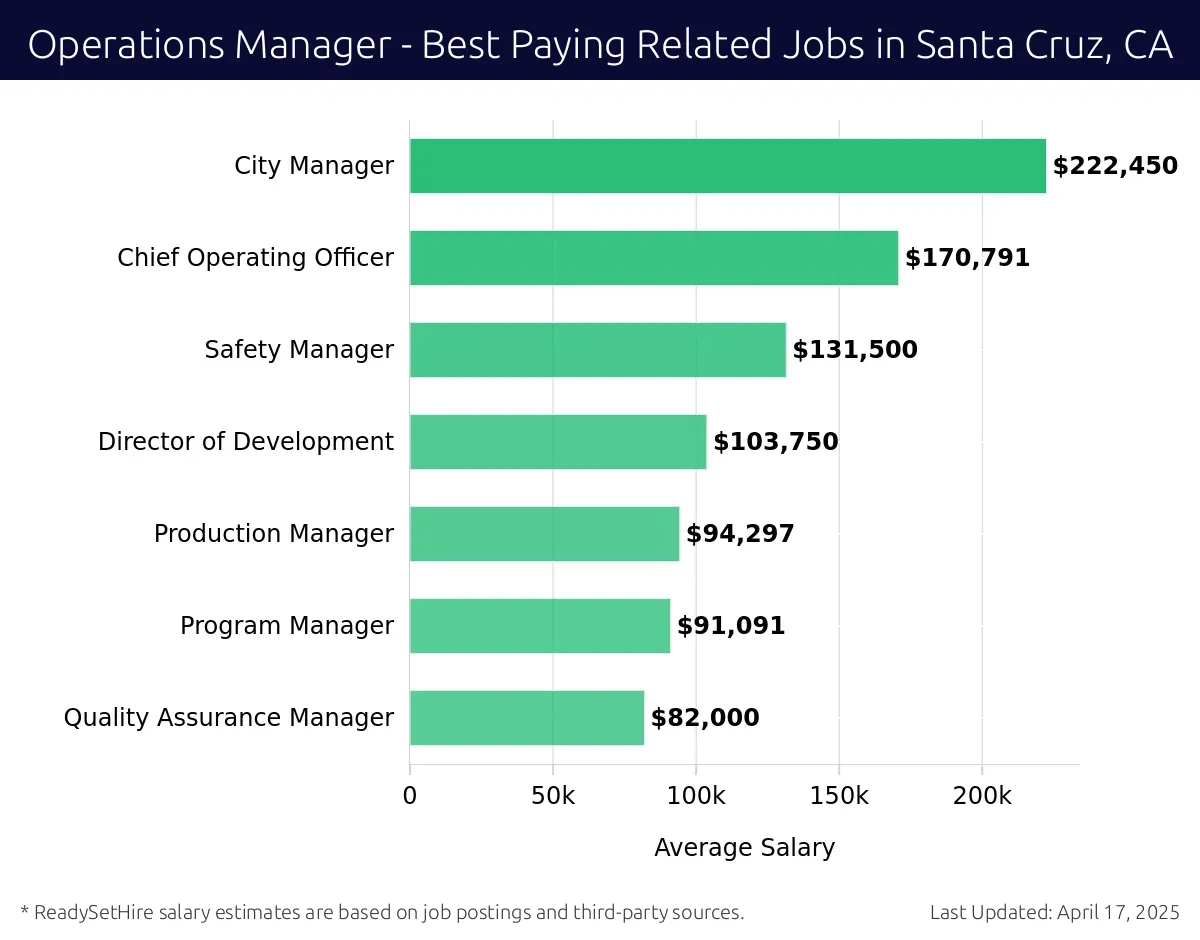 Graph displaying best paying related job salaries for Operations Manager jobs near Santa Cruz, CA, highlighting City Manager with the highest at $222,450 and Quality Assurance Manager with the lowest at $82,000.